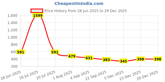 myntra.com AVIVASTYLE Women Open Toe Flats avivastyle Price History Graph from 28 Jun 2025 to 29 Dec 2025