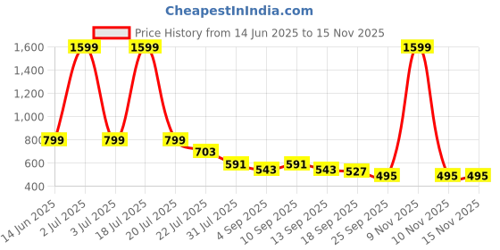 myntra.com AVIVASTYLE Women Open Toe Flats avivastyle Price History Graph from 14 Jun 2025 to 13 Nov 2025