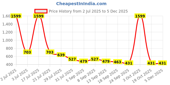 myntra.com AVIVASTYLE Women Open Toe Flats avivastyle Price History Graph from 2 Jul 2025 to 4 Dec 2025