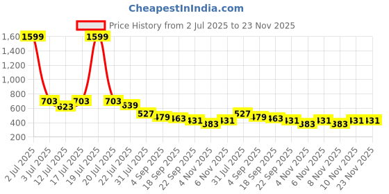myntra.com AVIVASTYLE Women Open Toe Flats avivastyle Price History Graph from 2 Jul 2025 to 22 Nov 2025