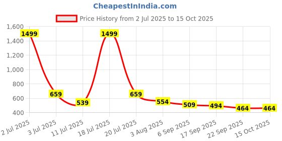 myntra.com AVIVASTYLE Women Open Toe Flats avivastyle Price History Graph from 2 Jul 2025 to 15 Oct 2025