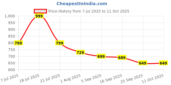 myntra.com AVIVASTYLE Women Open Toe Flats with Bows avivastyle Price History Graph from 7 Jul 2025 to 10 Oct 2025