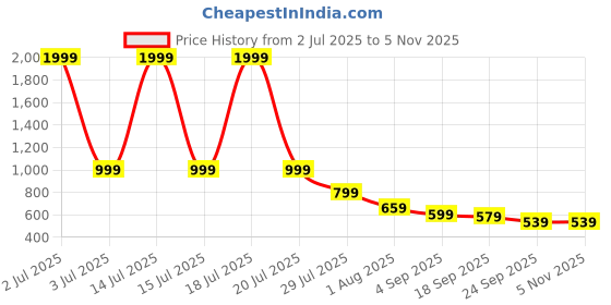 myntra.com AVIVASTYLE Women Open Toe Flats with Bows avivastyle Price History Graph from 2 Jul 2025 to 4 Nov 2025
