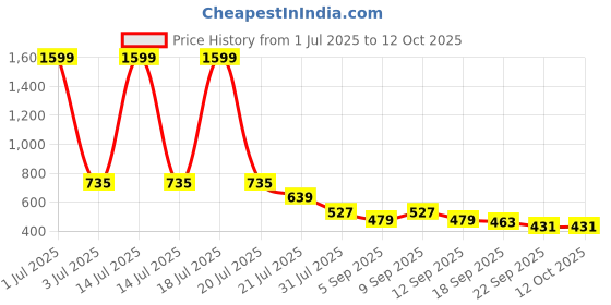 myntra.com AVIVASTYLE Women Open Toe Flats with Bows avivastyle Price History Graph from 1 Jul 2025 to 12 Oct 2025