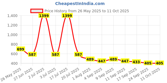 myntra.com AVIVASTYLE Women Open Toe Flats with Bows avivastyle Price History Graph from 26 May 2025 to 11 Oct 2025