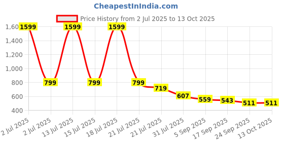 myntra.com AVIVASTYLE Women Open Toe Flats with Bows avivastyle Price History Graph from 2 Jul 2025 to 12 Oct 2025