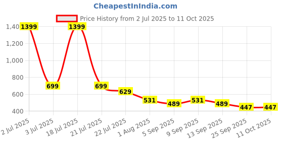 myntra.com AVIVASTYLE Women Open Toe Flats with Bows avivastyle Price History Graph from 2 Jul 2025 to 10 Oct 2025