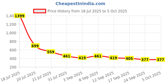 myntra.com AVIVASTYLE Women Open Toe Flats with Bows avivastyle Price History Graph from 18 Jul 2025 to 4 Oct 2025