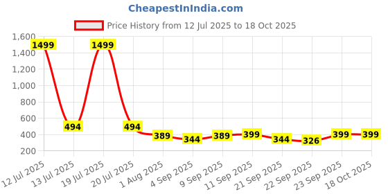 myntra.com AVIVASTYLE Women Open Toe Flats with Bows avivastyle Price History Graph from 12 Jul 2025 to 17 Oct 2025