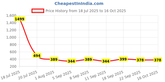 myntra.com AVIVASTYLE Women Open Toe Flats with Bows avivastyle Price History Graph from 18 Jul 2025 to 16 Oct 2025