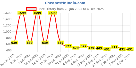 myntra.com AVIVASTYLE Women Open Toe Flats with Buckles avivastyle Price History Graph from 28 Jun 2025 to 2 Dec 2025