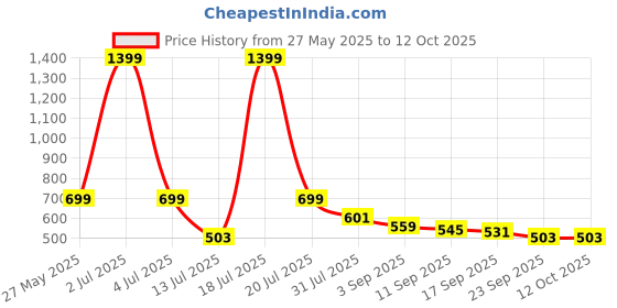 myntra.com AVIVASTYLE Women Open Toe Flats with Buckles avivastyle Price History Graph from 27 May 2025 to 11 Oct 2025