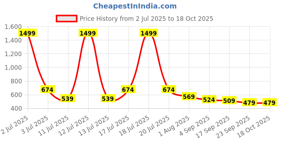myntra.com AVIVASTYLE Women Open Toe Flats with Buckles avivastyle Price History Graph from 2 Jul 2025 to 17 Oct 2025