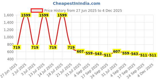 myntra.com AVIVASTYLE Women Open Toe Flats with Other avivastyle Price History Graph from 27 Jun 2025 to 4 Dec 2025