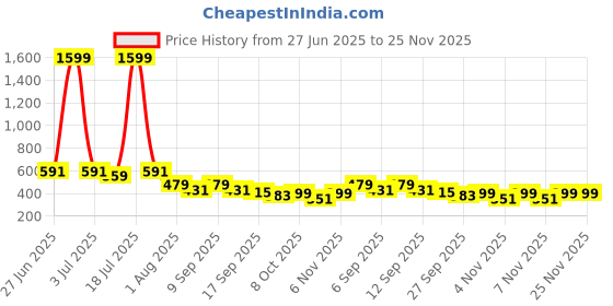 myntra.com AVIVASTYLE Women Printed One Toe Flats avivastyle Price History Graph from 27 Jun 2025 to 25 Nov 2025