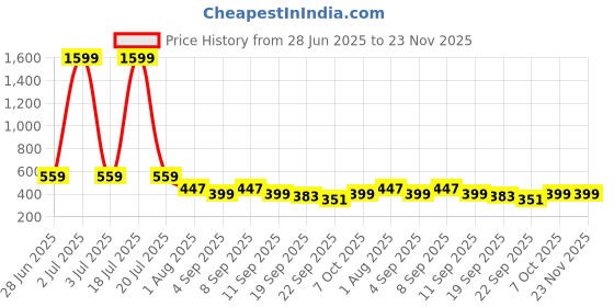 myntra.com AVIVASTYLE Women Printed Open Toe Flats avivastyle Price History Graph from 28 Jun 2025 to 22 Nov 2025
