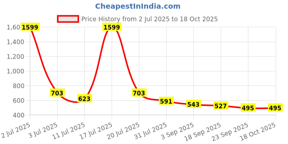 myntra.com AVIVASTYLE Women Printed Open Toe Flats avivastyle Price History Graph from 2 Jul 2025 to 16 Oct 2025