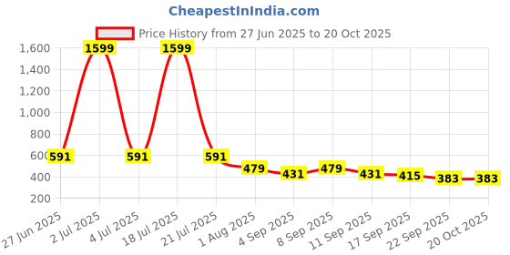 myntra.com AVIVASTYLE Women Printed Open Toe Flats avivastyle Price History Graph from 27 Jun 2025 to 20 Oct 2025