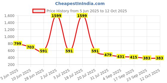 myntra.com AVIVASTYLE Women Printed Open Toe Flats avivastyle Price History Graph from 5 Jun 2025 to 12 Oct 2025