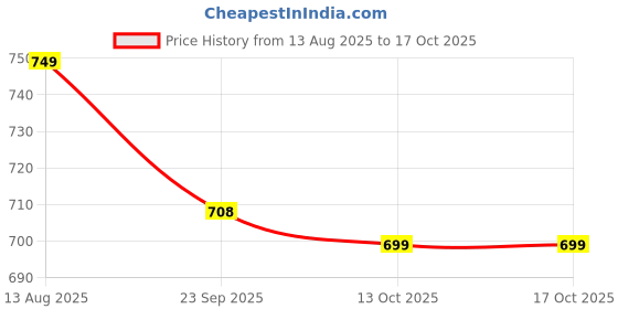 myntra.com AVIVASTYLE Women Printed Open Toe Flats avivastyle Price History Graph from 13 Aug 2025 to 16 Oct 2025