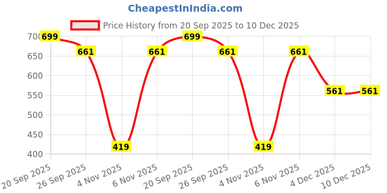 myntra.com AVIVASTYLE Women Printed Open Toe Flats avivastyle Price History Graph from 20 Sep 2025 to 10 Dec 2025