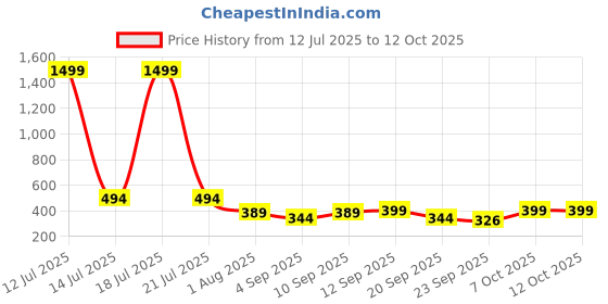 myntra.com AVIVASTYLE Women Solid Open Toe Flats with Bows avivastyle Price History Graph from 12 Jul 2025 to 12 Oct 2025