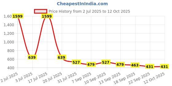 myntra.com AVIVASTYLE Women Textured One Toe Tassels Flats avivastyle Price History Graph from 2 Jul 2025 to 12 Oct 2025