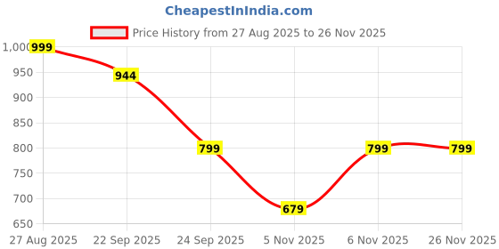 myntra.com AVIVASTYLE Women Textured Round Toe Flatforms avivastyle Price History Graph from 27 Aug 2025 to 24 Nov 2025