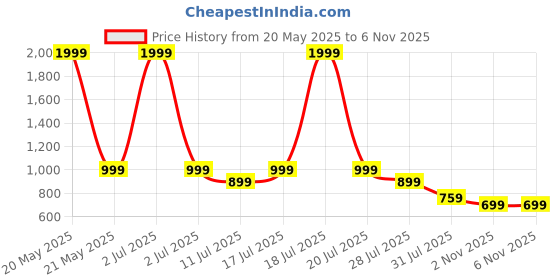 myntra.com AVIVASTYLE Women Woven Design Kitten Mules with Buckles avivastyle Price History Graph from 20 May 2025 to 4 Nov 2025