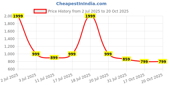 myntra.com AVIVASTYLE Women Woven Design Kitten Mules with Buckles avivastyle Price History Graph from 2 Jul 2025 to 20 Oct 2025