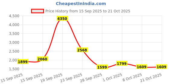 myntra.com AVOCADO Brand Logo Printed Polo Collar Short Sleeves Cotton T-shirt avocado Price History Graph from 15 Sep 2025 to 21 Oct 2025