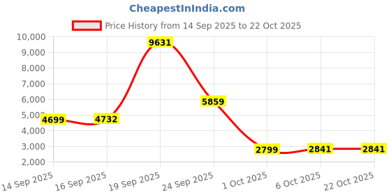 myntra.com AVOCADO Oversized Printed Pure Cotton Round Neck T-Shirt With Trousers Co-Ords avocado Price History Graph from 14 Sep 2025 to 21 Oct 2025