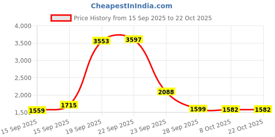 myntra.com AVOCADO Polo Collar Short Sleeves Cotton T-shirt avocado Price History Graph from 15 Sep 2025 to 22 Oct 2025