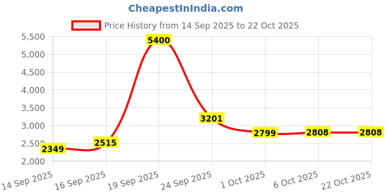 myntra.com AVOCADO Polo Collar Top With Skirt Co-Ords avocado Price History Graph from 14 Sep 2025 to 22 Oct 2025