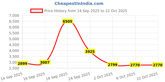 myntra.com AVOCADO Printed Pure Cotton Round Neck Top With Skirt Co-Ords avocado Price History Graph from 14 Sep 2025 to 21 Oct 2025