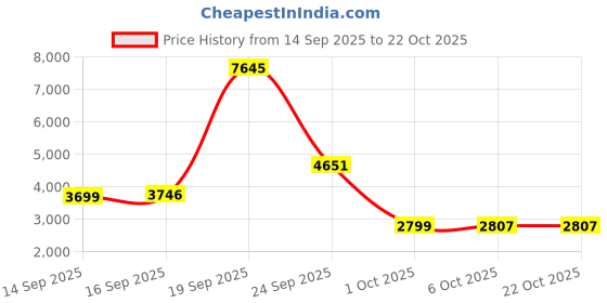 myntra.com AVOCADO Pure Cotton Round-Neck Top With Trousers Co-Ords avocado Price History Graph from 14 Sep 2025 to 21 Oct 2025
