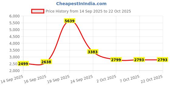 myntra.com AVOCADO Pure Cotton Top & Skirt Co-Ord Set avocado Price History Graph from 14 Sep 2025 to 21 Oct 2025