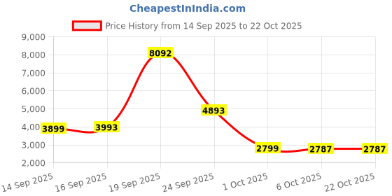 myntra.com AVOCADO Striped Pure Cotton Top With Trousers Co-Ords avocado Price History Graph from 14 Sep 2025 to 21 Oct 2025
