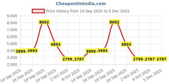 myntra.com AVOCADO Textured Pure Cotton Crop Top & Flared Co-Ord Set avocado Price History Graph from 14 Sep 2025 to 5 Dec 2025