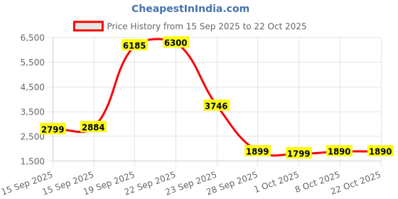 myntra.com AVOCADO Women Colourblocked Polo Collar Cotton Oversized T-shirt avocado Price History Graph from 15 Sep 2025 to 22 Oct 2025