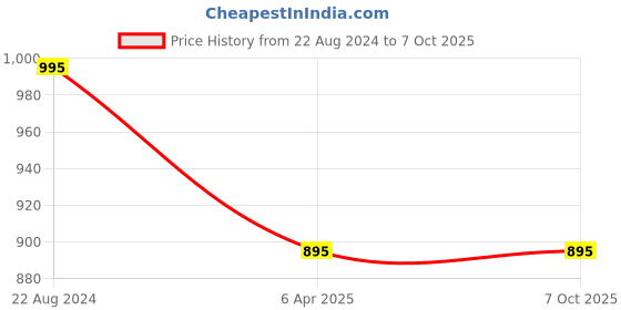 myntra.com AVODA Natural Intimates Water Based Personal Lubricant 100ml avoda Price History Graph from 22 Aug 2024 to 7 Oct 2025