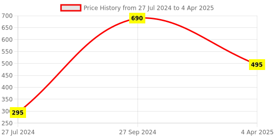 myntra.com AVODA Set of 3 Water Based Lubricant Sachet with Aloe & Green Tea - 20 ml each avoda Price History Graph from 27 Jul 2024 to 4 Apr 2025