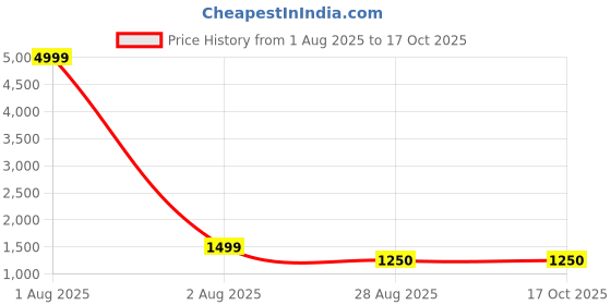 myntra.com avojee AvojeeZari Viscose Rayon Solid Saree avojee Price History Graph from 1 Aug 2025 to 16 Oct 2025