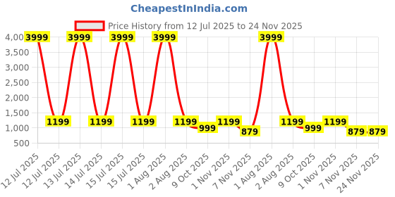myntra.com Avojee Floral Gotta Patti Poly Georgette Saree avojee Price History Graph from 12 Jul 2025 to 24 Nov 2025