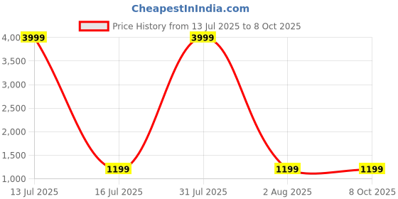 myntra.com Avojee Floral Poly Georgette Saree avojee Price History Graph from 13 Jul 2025 to 8 Oct 2025