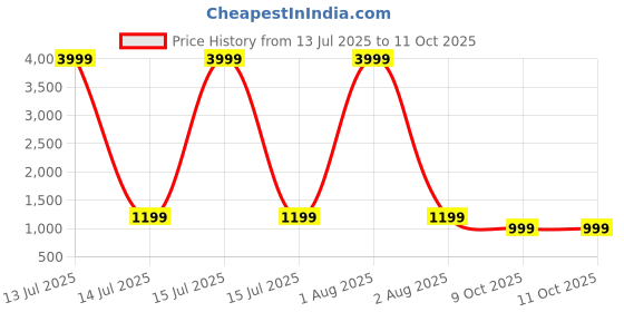 myntra.com Avojee Floral Poly Georgette Saree avojee Price History Graph from 13 Jul 2025 to 8 Oct 2025