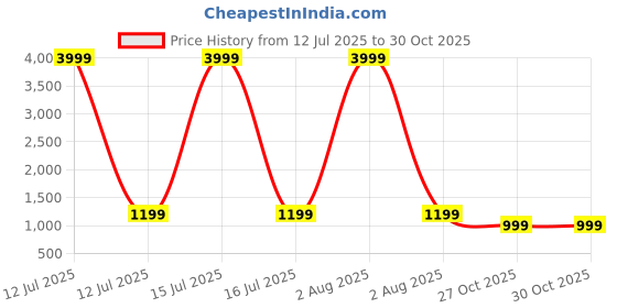 myntra.com Avojee Floral Poly Georgette Saree avojee Price History Graph from 12 Jul 2025 to 30 Oct 2025