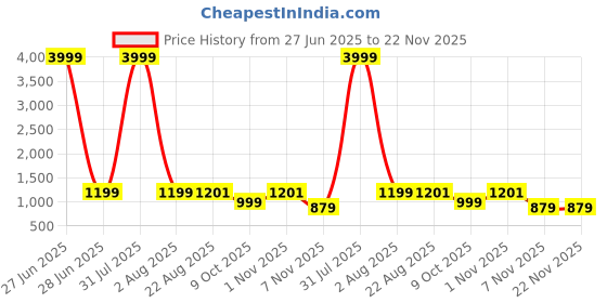 myntra.com Avojee Floral Printed Saree avojee Price History Graph from 27 Jun 2025 to 22 Nov 2025