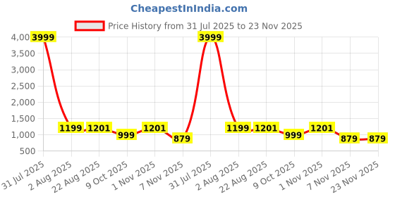 myntra.com Avojee Floral Printed Saree avojee Price History Graph from 31 Jul 2025 to 23 Nov 2025