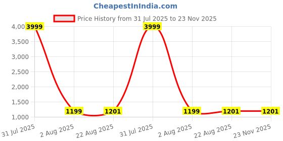 myntra.com Avojee Floral Printed Saree avojee Price History Graph from 31 Jul 2025 to 22 Nov 2025